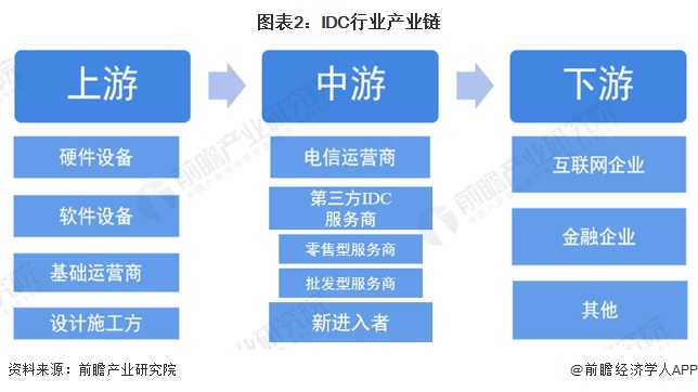 图表2：IDC行业产业链