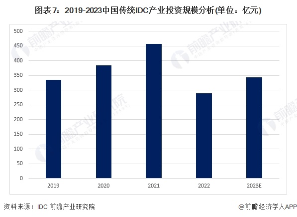 图表7：2019-2023中国传统IDC产业投资规模分析(单位：亿元)