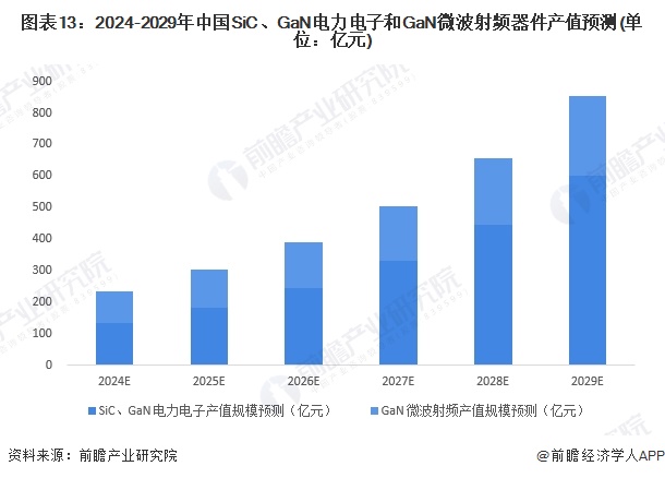 图表13：2024-2029年中国SiC、GaN电力电子和GaN微波射频器件产值预测(单位：亿元)