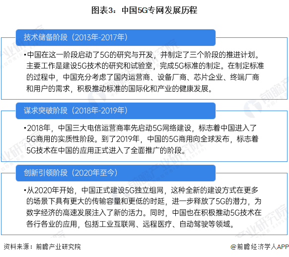 图表3：中国5G专网发展历程