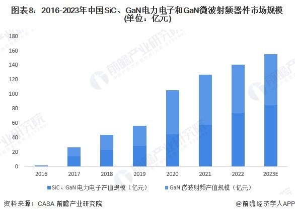 图表8：2016-2023年中国SiC、GaN电力电子和GaN微波射频器件市场规模(单位：亿元)
