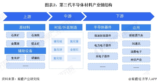 图表2：第三代半导体材料产业链结构