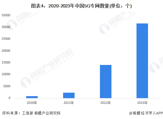 图表4：2020-2023年中国5G专网数量(单位：个)