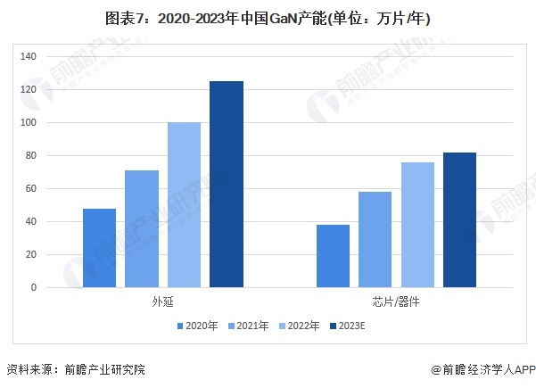 图表7：2020-2023年中国GaN产能(单位：万片/年)
