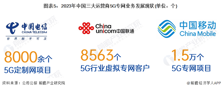 图表5：2023年中国三大运营商5G专网业务发展现状(单位：个)