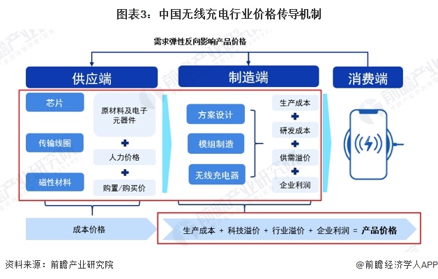图表3：中国无线充电行业价格传导机制
