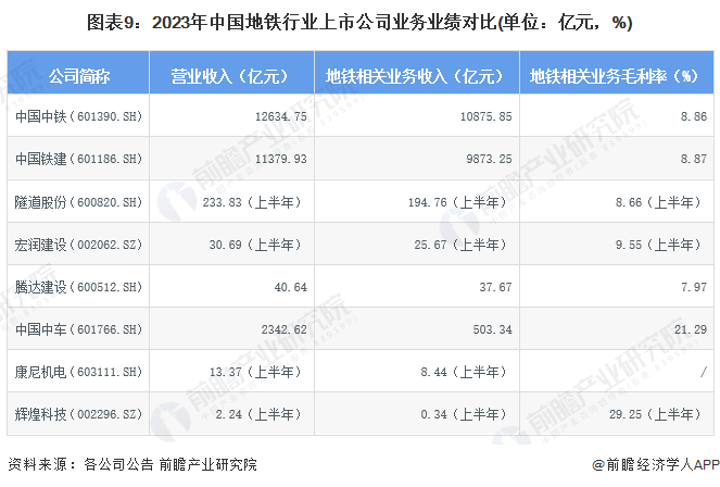 图表9：2023年中国地铁行业上市公司业务业绩对比(单位：亿元，%)