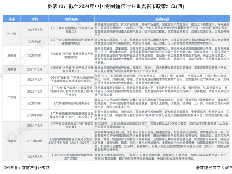 图表10：截至2024年中国专网通信行业重点省市政策汇总(四)