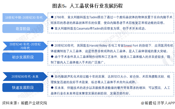 圖表5：人工晶狀體行業(yè)發(fā)展歷程