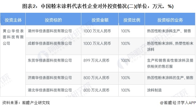 图表2：中国粉末涂料代表性企业对外投资情况(二)(单位：万元，%)