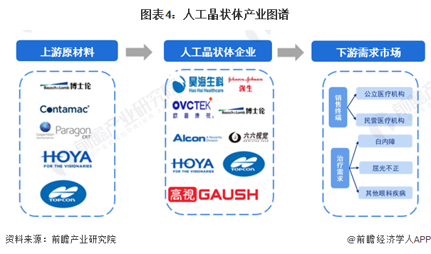 圖表4：人工晶狀體產(chǎn)業(yè)圖譜