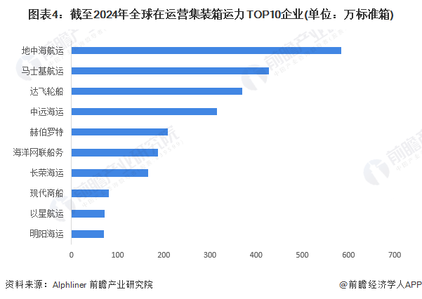 圖表4：截至2024年全球在運營集裝箱運力TOP10企業(yè)(單位：萬標準箱)