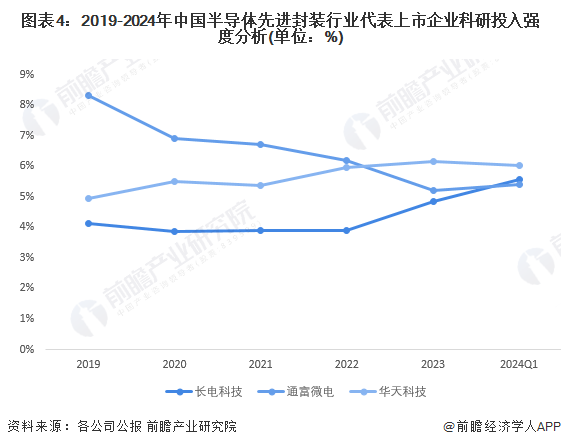 图表4：2019-2024年中国半导体先进封装行业代表上市企业科研投入强度分析(单位：%)