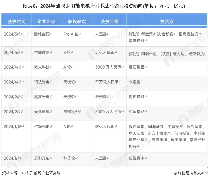 图表6：2024年薄膜太阳能电池产业代表性企业投资动向(单位：万元，亿元)