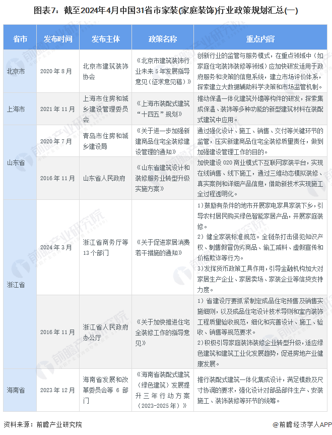 图表7：截至2024年4月中国31省市家装(家庭装饰)行业政策规划汇总(一)