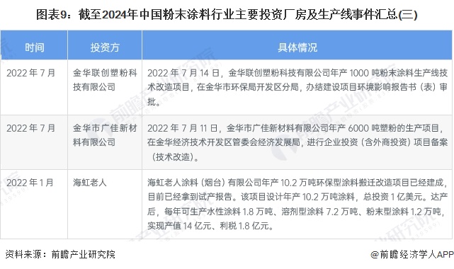 图表9：截至2024年中国粉末涂料行业主要投资厂房及生产线事件汇总(三)