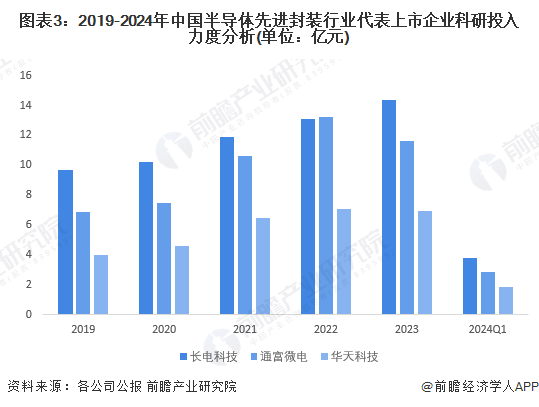 图表3：2019-2024年中国半导体先进封装行业代表上市企业科研投入力度分析(单位：亿元)