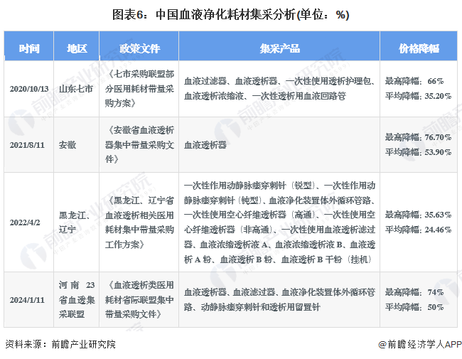 图表6：中国血液净化耗材集采分析(单位：%)