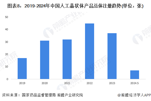 圖表8：2019-2024年中國人工晶狀體產(chǎn)品總體注冊趨勢(單位：張)