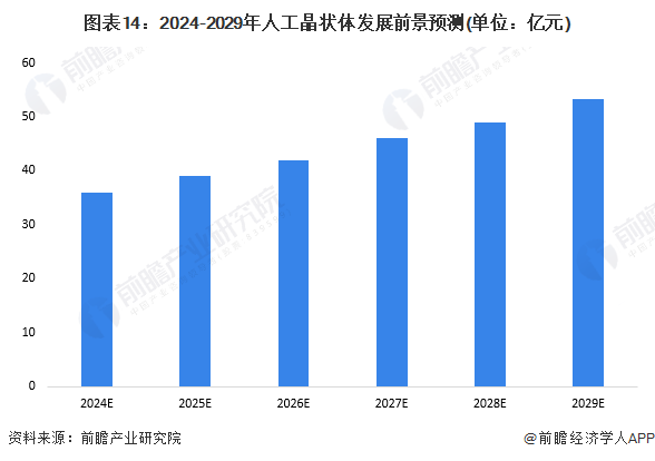 圖表14：2024-2029年人工晶狀體發(fā)展前景預(yù)測(單位：億元)