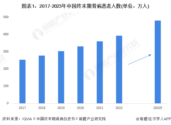 图表1：2017-2023年中国终末期肾病患者人数(单位：万人)