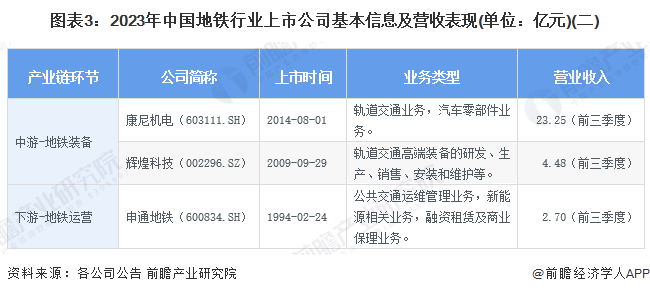 图表3：2023年中国地铁行业上市公司基本信息及营收表现(单位：亿元)(二)