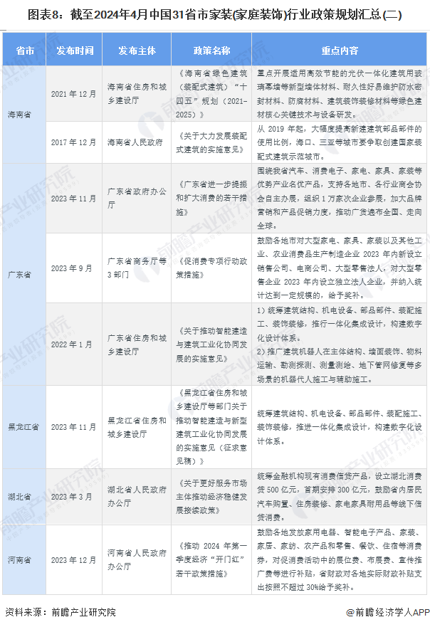 图表8：截至2024年4月中国31省市家装(家庭装饰)行业政策规划汇总(二)