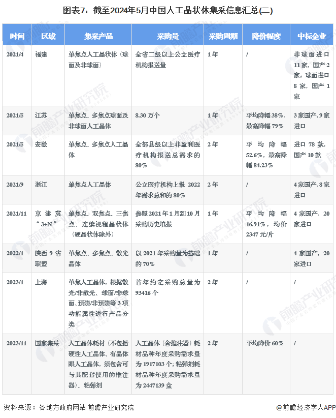 圖表7：截至2024年5月中國人工晶狀體集采信息匯總(二)