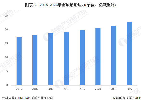 图表3：2015-2022年全球船舶运力(单位：亿载重吨)