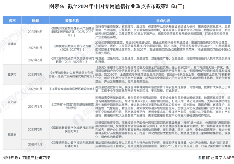 图表9：截至2024年中国专网通信行业重点省市政策汇总(三)