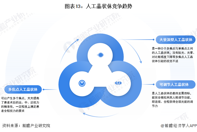 圖表13：人工晶狀體競爭趨勢