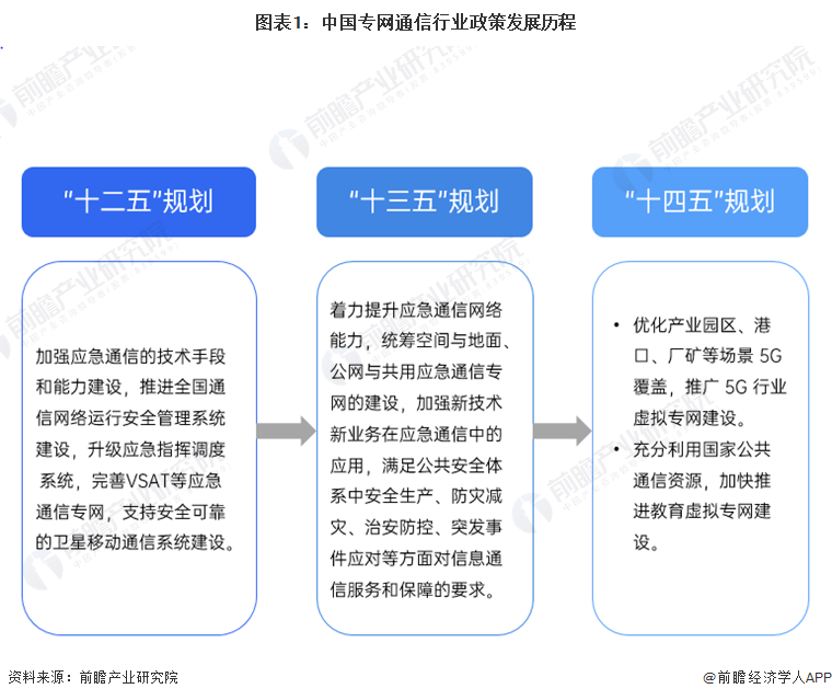图表1：中国专网通信行业政策发展历程