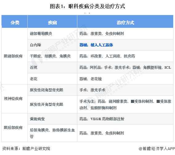 圖表1：眼科疾病分類及治療方式