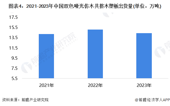 图表4：2021-2023年中国双色哑光仿木共挤木塑板出货量(单位：万吨)