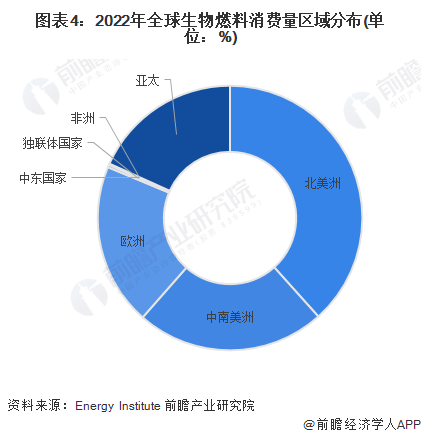 图表4：2022年全球生物燃料消费量区域分布(单位：%)