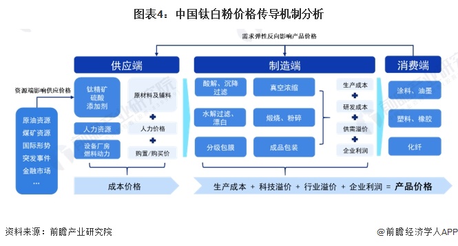 图表4：中国钛白粉价格传导机制分析
