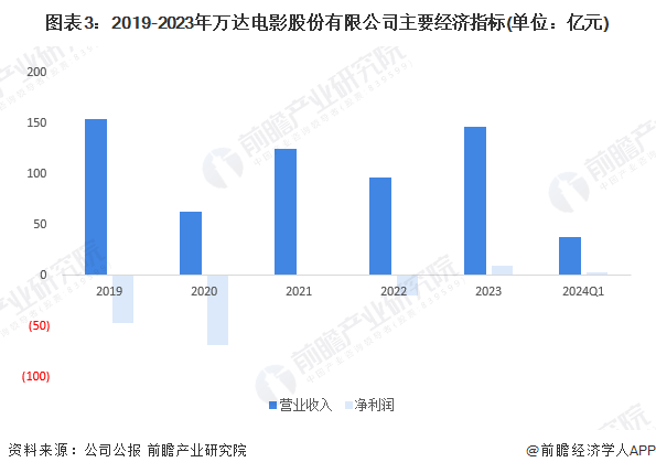 图表3：2019-2023年万达电影股份有限公司主要经济指标(单位：亿元)