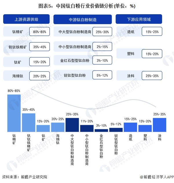 图表5：中国钛白粉行业价值链分析(单位：%)