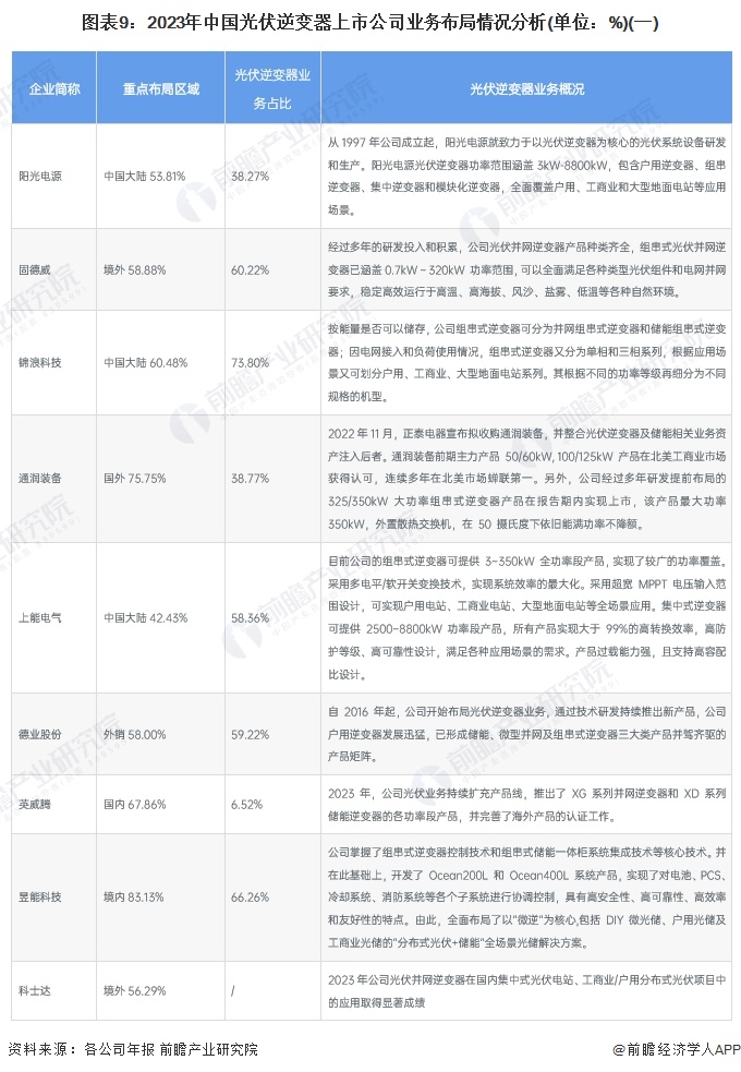 图表9：2023年中国光伏逆变器上市公司业务布局情况分析(单位：%)(一)