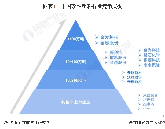 图表1：中国改性塑料行业竞争层次