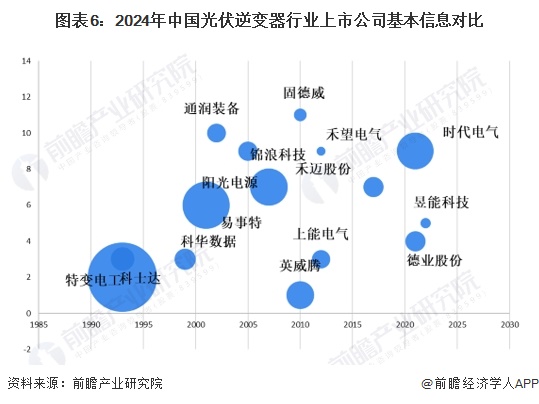 图表6：2024年中国光伏逆变器行业上市公司基本信息对比