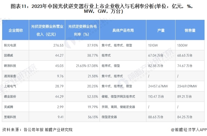 图表11：2023年中国光伏逆变器行业上市企业收入与毛利率分析(单位：亿元，%，MW，GW，万台)