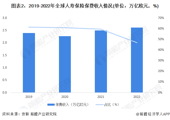 圖表2：2019-2022年全球人壽保險(xiǎn)保費(fèi)收入情況(單位：萬億歐元，%)