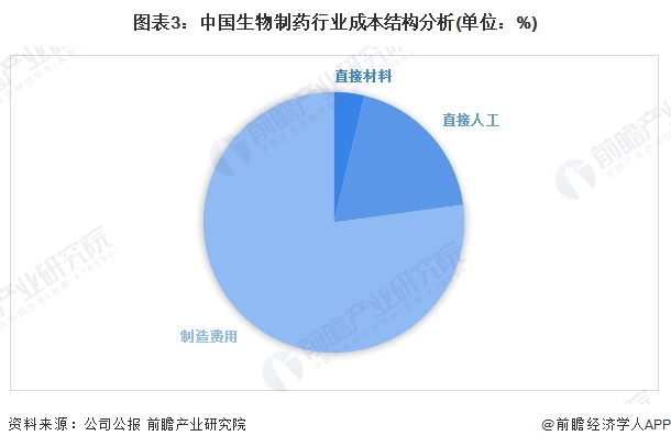图表3：中国生物制药行业成本结构分析(单位：%)