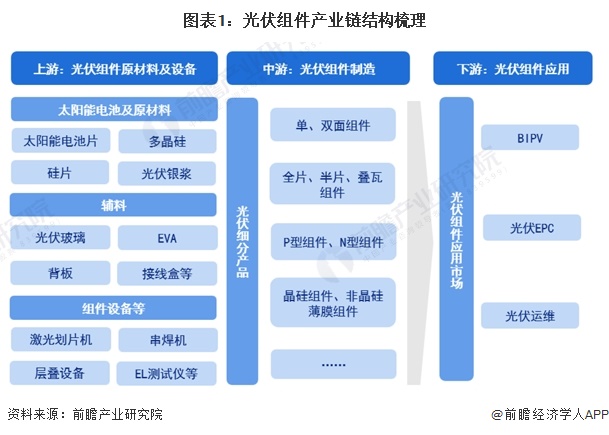 图表1：光伏组件产业链结构梳理