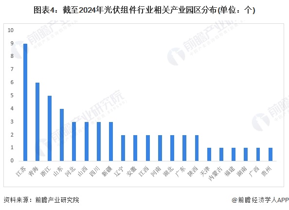 图表4：截至2024年光伏组件行业相关产业园区分布(单位：个)