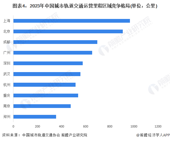 图表4：2023年中国城市轨道交通运营里程区域竞争格局(单位：公里)