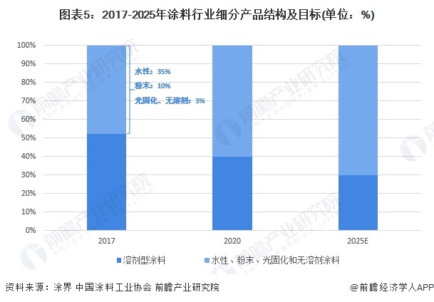 圖表5：2017-2025年涂料行業(yè)細(xì)分產(chǎn)品結(jié)構(gòu)及目標(biāo)(單位：%)