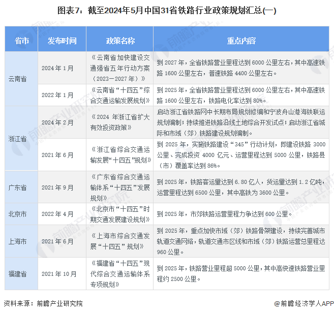 图表7：截至2024年5月中国31省铁路行业政策规划汇总(一)