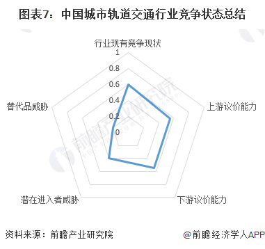 圖表7：中國(guó)城市軌道交通行業(yè)競(jìng)爭(zhēng)狀態(tài)總結(jié)